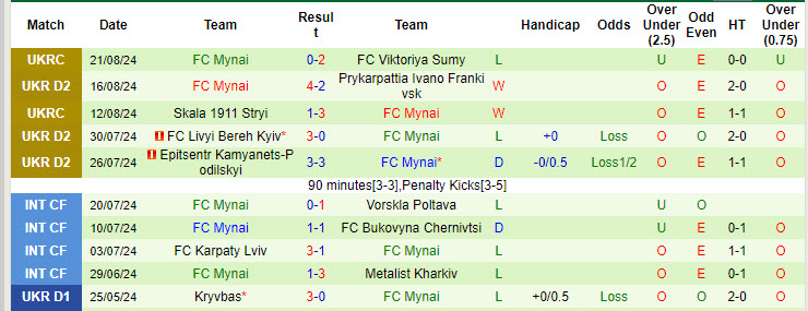 Nhận định, soi kèo Ahrobiznes Volochysk vs Mynai, 19h30 ngày 26/8: Lung lay ngôi đầu - Ảnh 2