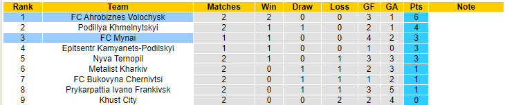 Nhận định, soi kèo Ahrobiznes Volochysk vs Mynai, 19h30 ngày 26/8: Lung lay ngôi đầu - Ảnh 4