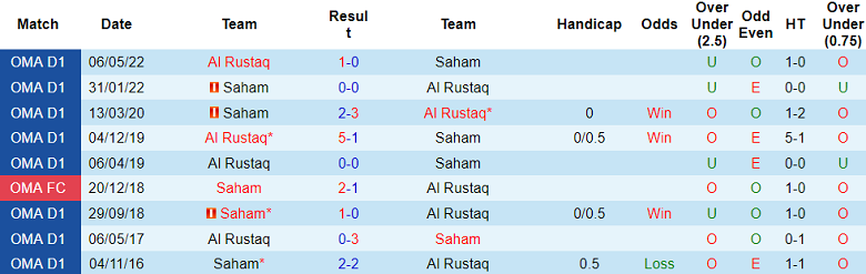 Nhận định, soi kèo Al Rustaq vs Saham, 23h00 ngày 26/8: Điểm tựa sân nhà - Ảnh 3