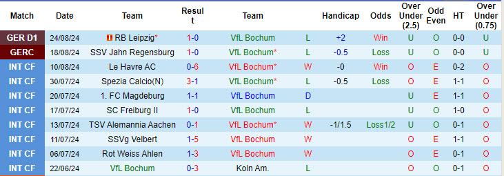 Nhận định, soi kèo Bochum vs Monchengladbach, 20h30 ngày 31/8: Nợ thêm chồng chất - Ảnh 2