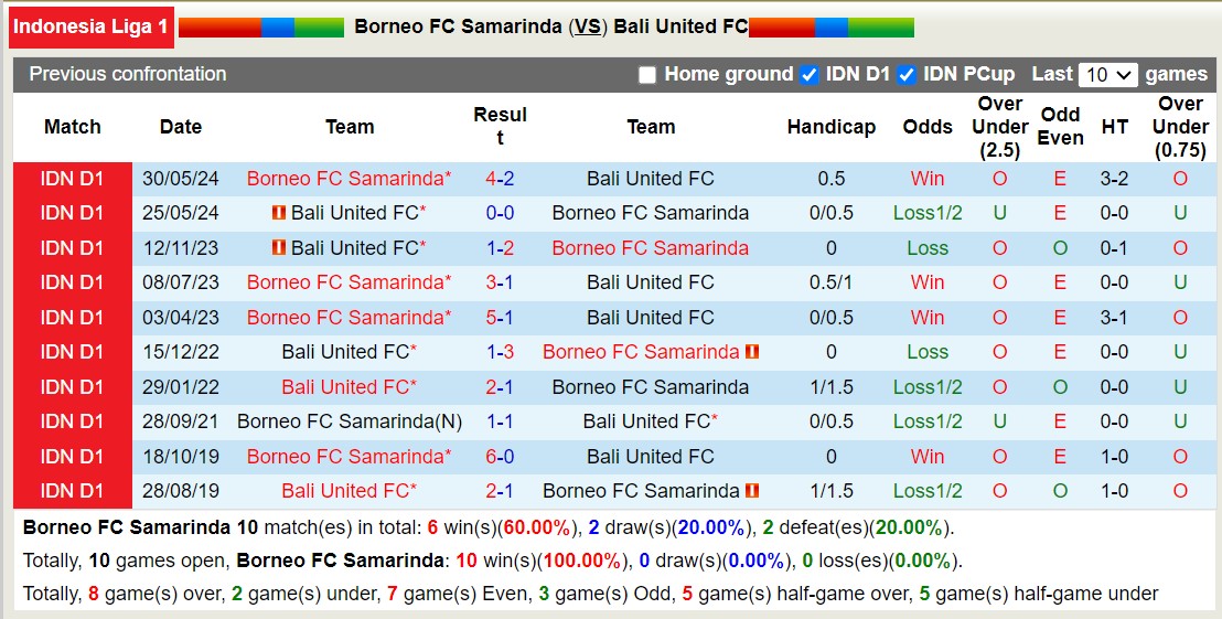 Nhận định, soi kèo Borneo Samarinda vs Bali United, 19h00 ngày 27/8: Tiếp tục niềm đau - Ảnh 3