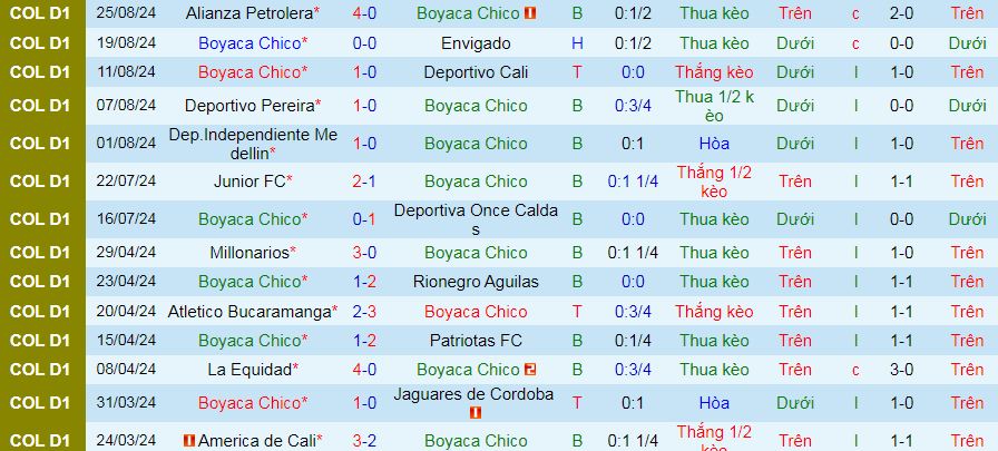 Nhận định, soi kèo Boyaca Chico vs Fortaleza CEIF, 08h00 ngày 1/9: Đạp đáy với đỉnh - Ảnh 1