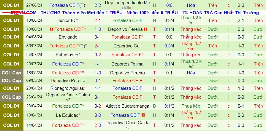 Nhận định, soi kèo Boyaca Chico vs Fortaleza CEIF, 08h00 ngày 1/9: Đạp đáy với đỉnh - Ảnh 2