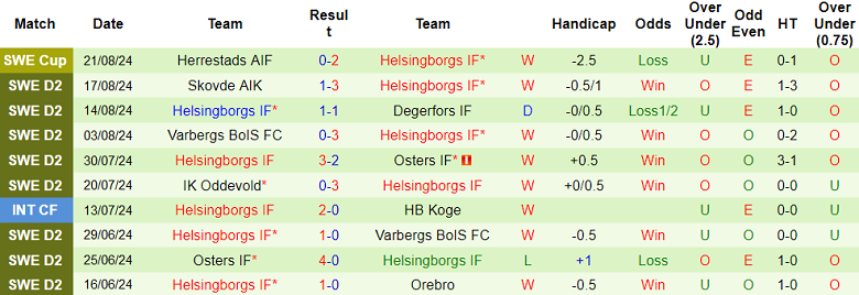 Nhận định, soi kèo Brage vs Helsingborgs, 00h00 ngày 28/8: Cửa dưới thắng thế - Ảnh 2