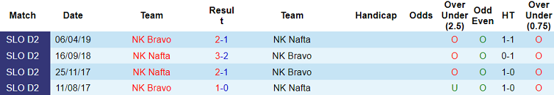 Nhận định, soi kèo Bravo vs NK Nafta, 22h30 ngày 26/8: Cửa dưới ‘tạch’ - Ảnh 3