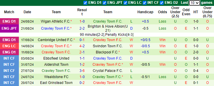 Nhận định, soi kèo Brighton vs Crawley Town, 1h45 ngày 28/8: Tiếp đà hưng phấn - Ảnh 2