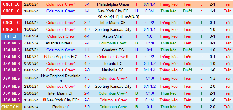 Nhận định, soi kèo Columbus Crew vs Los Angeles, 06h15 ngày 26/8: Chủ nhà đăng quang - Ảnh 1