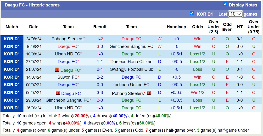 Nhận định, soi kèo Daegu FC vs Incheon United, 17h30 ngày 31/8: 3 điểm nhọc nhằn - Ảnh 1