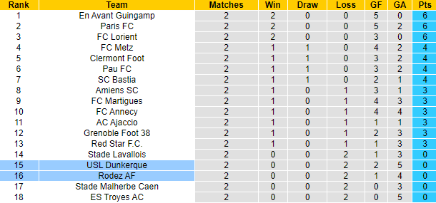 Nhận định, soi kèo Dunkerque vs Rodez , 1h00 ngày 31/8: Chiến thắng đầu tay - Ảnh 4