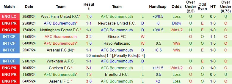 Nhận định, soi kèo Everton vs Bournemouth, 21h00 ngày 31/8: Chia điểm? - Ảnh 2