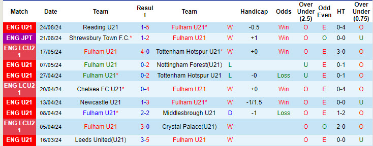 Nhận định, soi kèo Fulham U21 vs Leicester City U21, 21h00 ngày 30/8: Chủ nhà không có quà - Ảnh 2