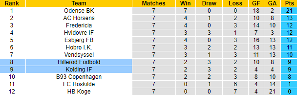 Nhận định, soi kèo Hillerod Fodbold vs Kolding, 0h00 ngày 31/8: Quá tam 3 bận - Ảnh 4