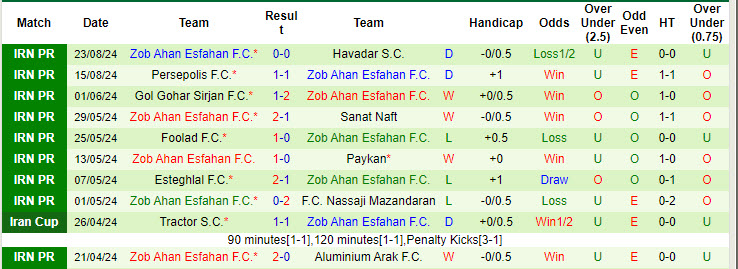 Nhận định, soi kèo Kheybar Khorramabad vs Zob Ahan Esfahan, 22h59 ngày 29/8: Hài lòng đôi bên - Ảnh 3