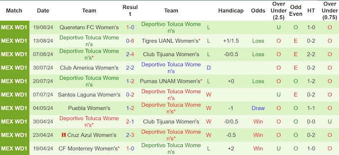 Nhận định, soi kèo Monterrey Nữ vs Deportivo Toluca Nữ, 8h00 ngày 27/8: Phong độ trái ngược - Ảnh 2