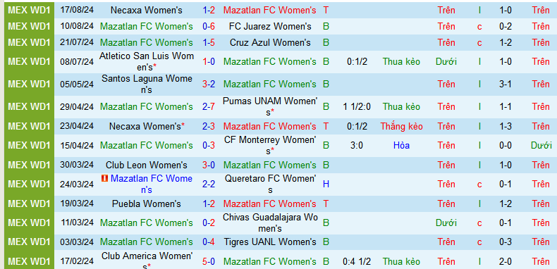Nhận định, soi kèo Nữ Mazatlan vs Nữ Queretaro, 10h10 ngày 26/8: Tưng bừng bàn thắng - Ảnh 3