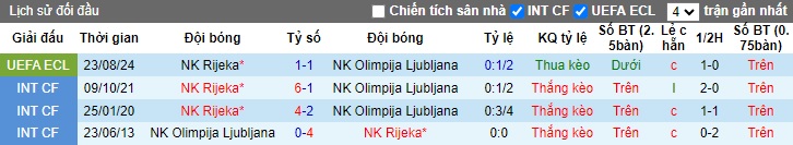 Nhận định, soi kèo Olimpija Ljubljana vs Rijeka, 0h00 ngày 30/8: Dắt nhau vào hiệp phụ - Ảnh 1