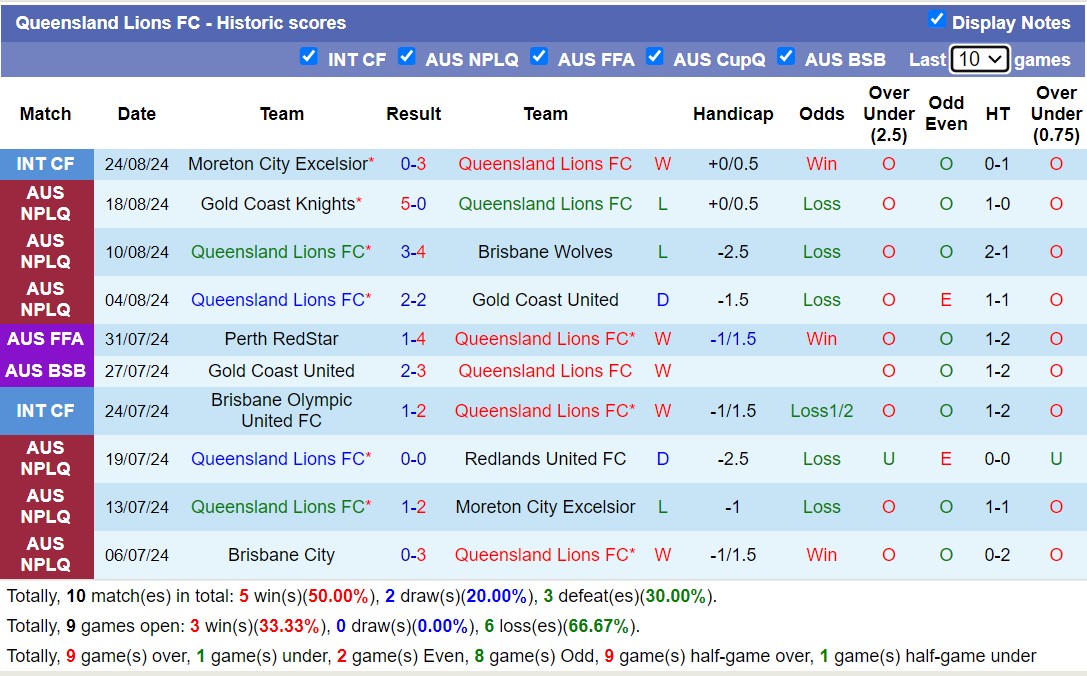 Nhận định, soi kèo Queensland Lions vs Western Sydney Wanderers, 16h30 ngày 27/8: Không cùng đẳng cấp - Ảnh 1