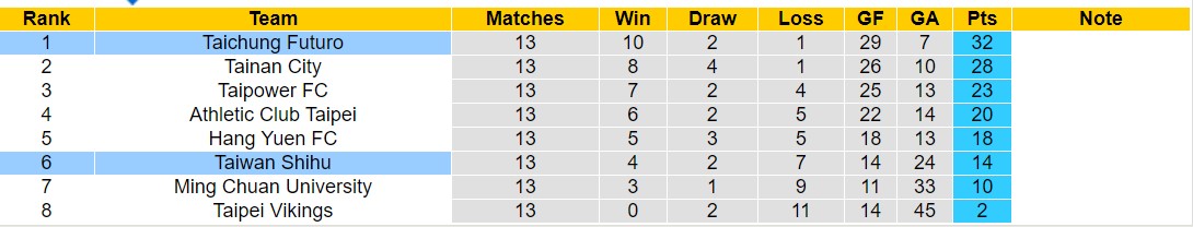 Nhận định, soi kèo Taiwan Shihu vs Taichung Futuro, 14h30 ngày 1/9: Tiếp tục bất bại - Ảnh 4