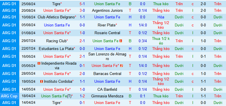 Nhận định, soi kèo Union Santa Fe vs Deportivo Riestra, 07h00 ngày 31/8: Tạm chiếm ngôi đầu - Ảnh 2