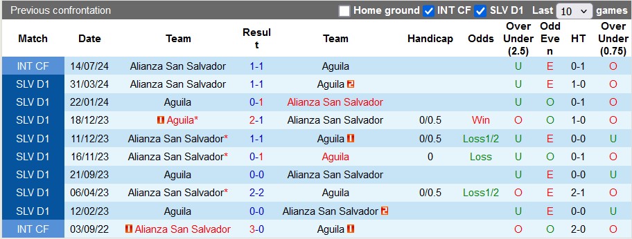 Nhận định, soi kèo Aguila vs Alianza San Salvador, 8h00 ngày 12/9: Bất ngờ từ đội khách - Ảnh 3