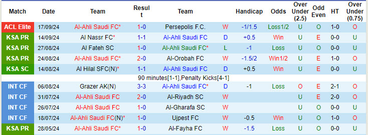 Nhận định, soi kèo Al-Ahli Saudi vs Damac, 22h50 ngày 20/9: Thước ngắm lệch lạc - Ảnh 2