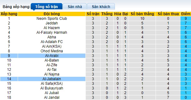 Nhận định, soi kèo Al-Arabi vs Al-Jabalain, 0h30 ngày 17/9: Ám ảnh xa nhà - Ảnh 1