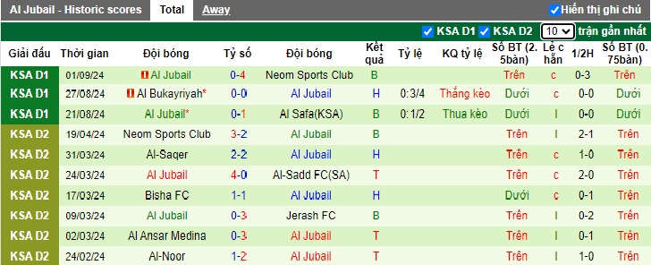 Nhận định, soi kèo Al-Faisaly vs Al Jubail, 22h40 ngày 17/9: Bắt nạt tân binh - Ảnh 2