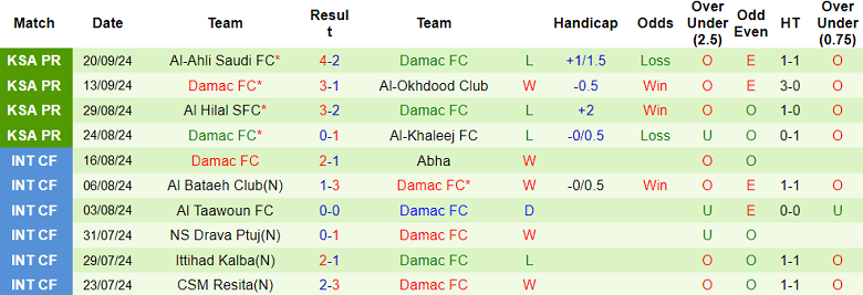 Nhận định, soi kèo Al Najma vs Damac, 22h35 ngày 25/9: Khó có bất ngờ - Ảnh 2