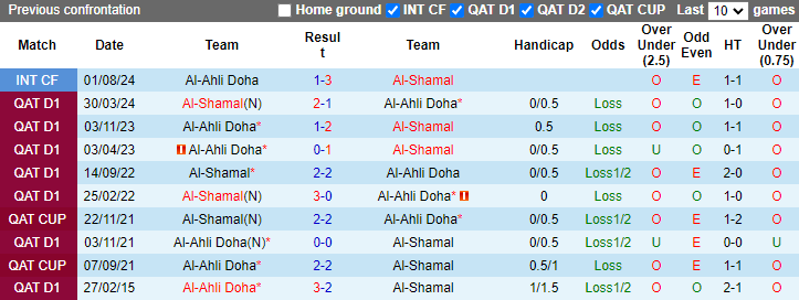 Nhận định, soi kèo Al-Shamal vs Al-Ahli Doha, 22h00 ngày 27/9: Rút ngắn khoảng cách - Ảnh 3