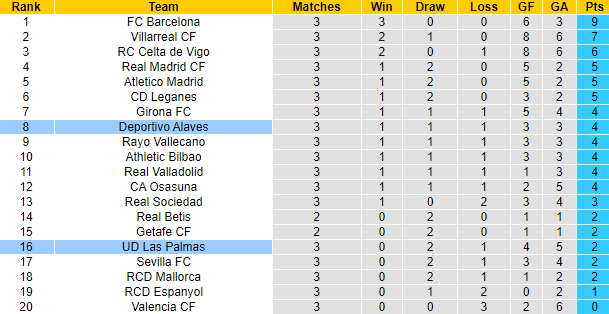 Nhận định, soi kèo Alaves vs Las Palmas, 22h00 ngày 1/9: Đối thủ cứng đầu - Ảnh 6