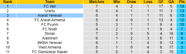 Nhận định, soi kèo Ararat Yerevan vs FC Van, 20h00 ngày 23/9: Tiếp tục bất bại - Ảnh 4