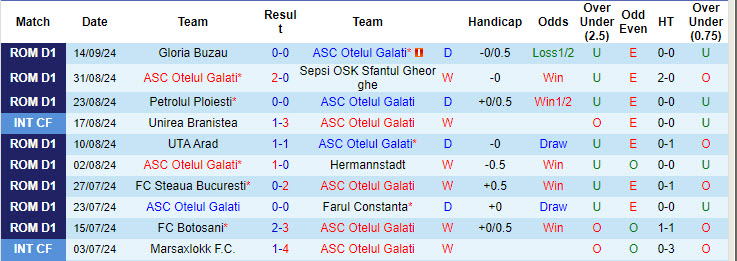 Nhận định, soi kèo ASC Otelul Galati vs CFR Cluj, 21h00 ngày 18/9: Không dễ bắt nạt đối thủ - Ảnh 1
