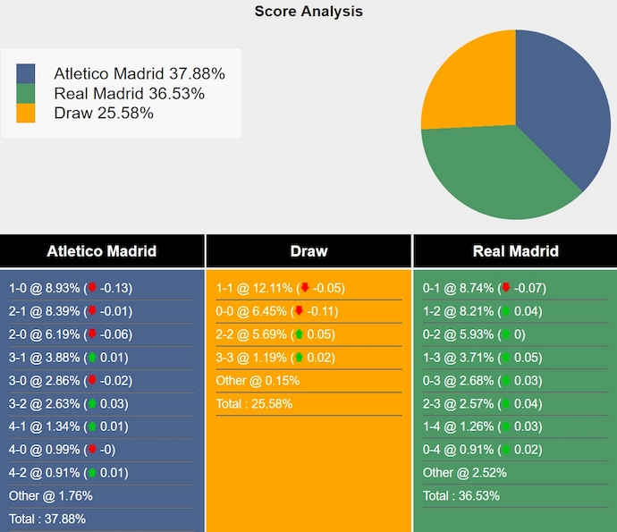 Nhận định, soi kèo Atletico Madrid vs Real Madrid, 2h00 ngày 30/9: Khó cho cả hai - Ảnh 7