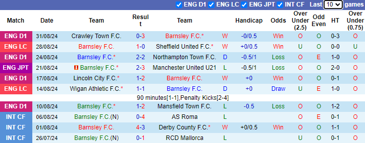 Nhận định, soi kèo Barnsley vs Bristol Rovers, 21h00 ngày 7/9: Chiến thắng thứ tư - Ảnh 1