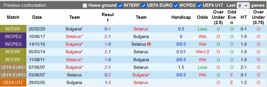 Nhận định, soi kèo Belarus vs Bulgaria, 1h45 ngày 6/9: Không dễ cho cửa trên - Ảnh 3