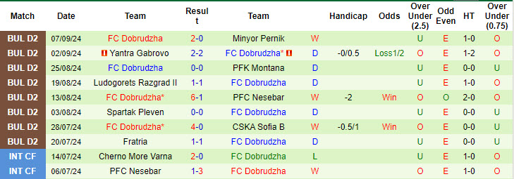 Nhận định, soi kèo Belasitsa Petrich vs Dobrudzha, 21h00 ngày 16/9: Thứ hạng không đổi - Ảnh 2