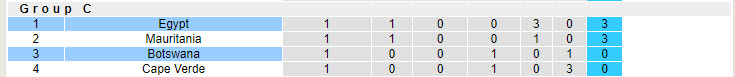 Nhận định, soi kèo Botswana vs Ai Cập, 20h00 ngày 10/9: Quỳ gối trước các Pharaoh - Ảnh 5