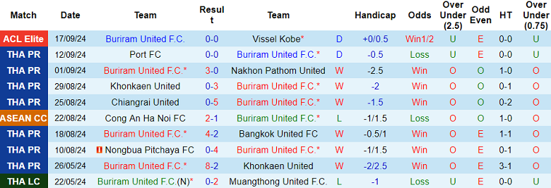 Nhận định, soi kèo Buriram United vs Prachuap, 19h00 ngày 22/9: Khó thắng cách biệt - Ảnh 1