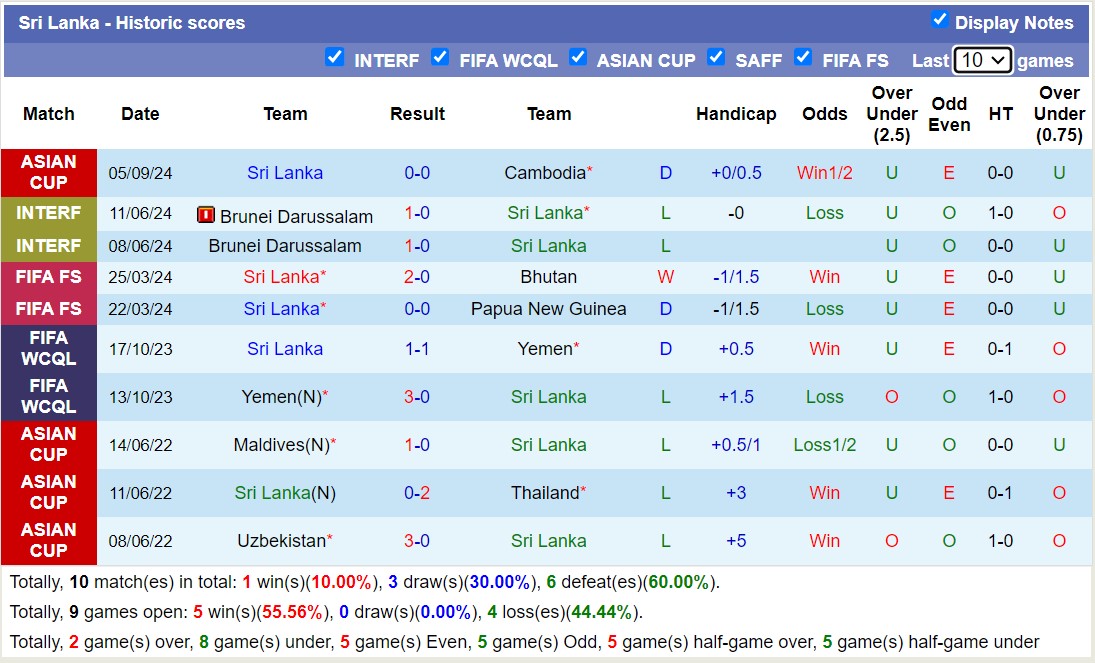 Nhận định, soi kèo Campuchia vs Sri Lanka, 15h00 ngày 10/9: Tạm biệt Sri Lanka - Ảnh 2