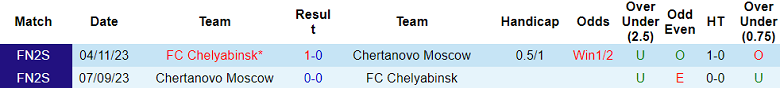 Nhận định, soi kèo Chelyabinsk vs Chertanovo Moscow, 21h00 ngày 4/9: Tin vào cửa trên - Ảnh 3