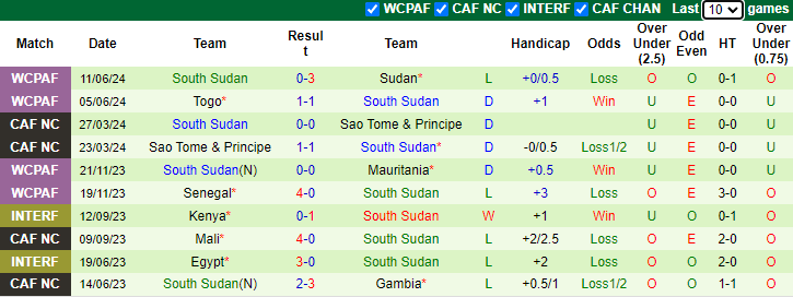 Nhận định, soi kèo Congo vs Nam Sudan, 23h00 ngày 5/9: Khó cho chủ nhà - Ảnh 2