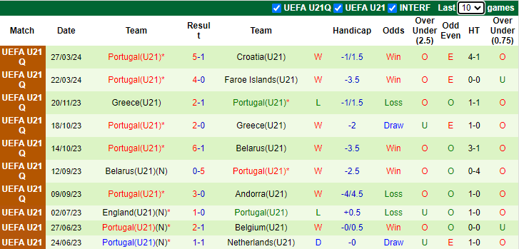 Nhận định, soi kèo Croatia U21 vs Bồ Đào Nha U21, 0h00 ngày 11/9: Đẳng cấp khác biệt - Ảnh 2