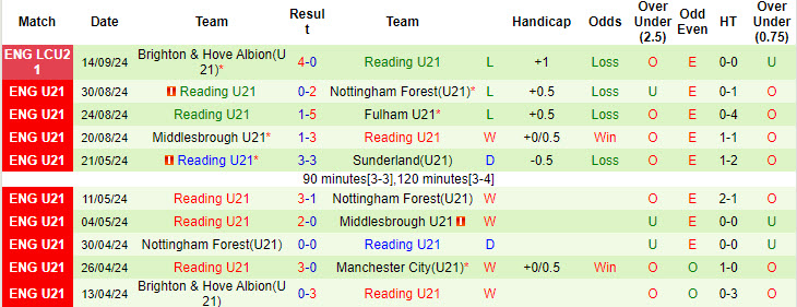 Nhận định, soi kèo Crystal Palace U21 vs Reading U21, 20h00 ngày 20/9: Đại bàng bay cao - Ảnh 3