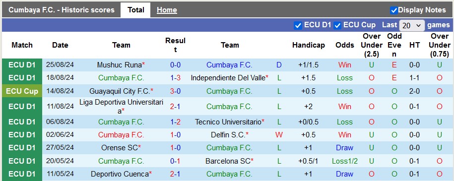 Nhận định, soi kèo Cumbaya vs Imbabura, 7h00 ngày 3/9: Khách khải hoàn - Ảnh 1