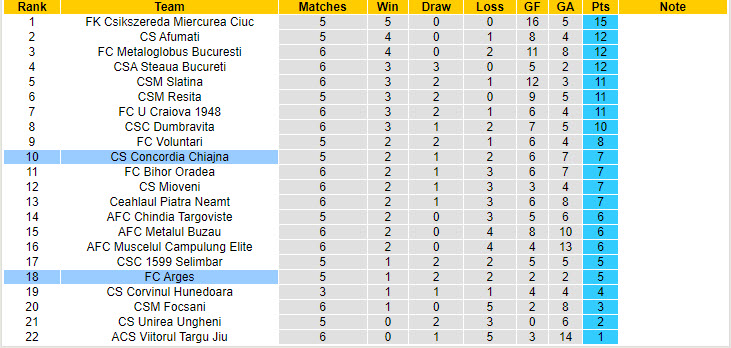 Nhận định, soi kèo FC Arges vs Concordia Chiajna, 20h00 ngày 16/9: Sa sút theo thời gian - Ảnh 4