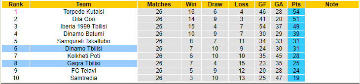 Nhận định, soi kèo Gagra Tbilisi vs Dinamo Tbilisi, 22h59 ngày 1/10: Nỗ lực chưa đủ - Ảnh 5