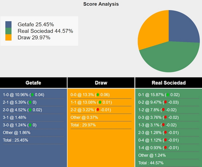 Nhận định, soi kèo Getafe vs Real Sociedad, 0h15 ngày 2/9: Khó thắng - Ảnh 7