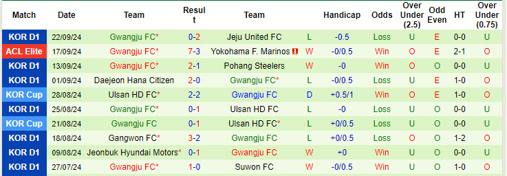 Nhận định, soi kèo Gimcheon Sangmu vs Gwangju, 17h00 ngày 28/9: Chứng minh tham vọng - Ảnh 3