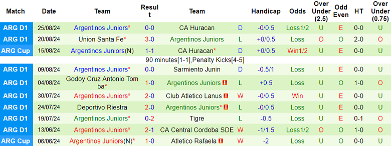 Nhận định, soi kèo Gimnasia vs Argentinos Juniors, 03h00 ngày 3/9: Khó cho cửa dưới - Ảnh 2