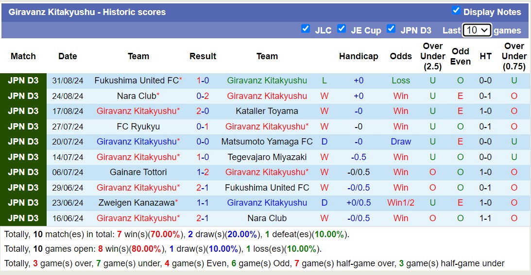 Nhận định, soi kèo Giravanz Kitakyushu vs vs FC Imabari, 16h00 ngày 7/9: 3 điểm nhọc nhằn - Ảnh 1